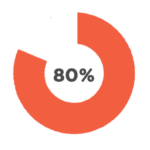 80% graphic